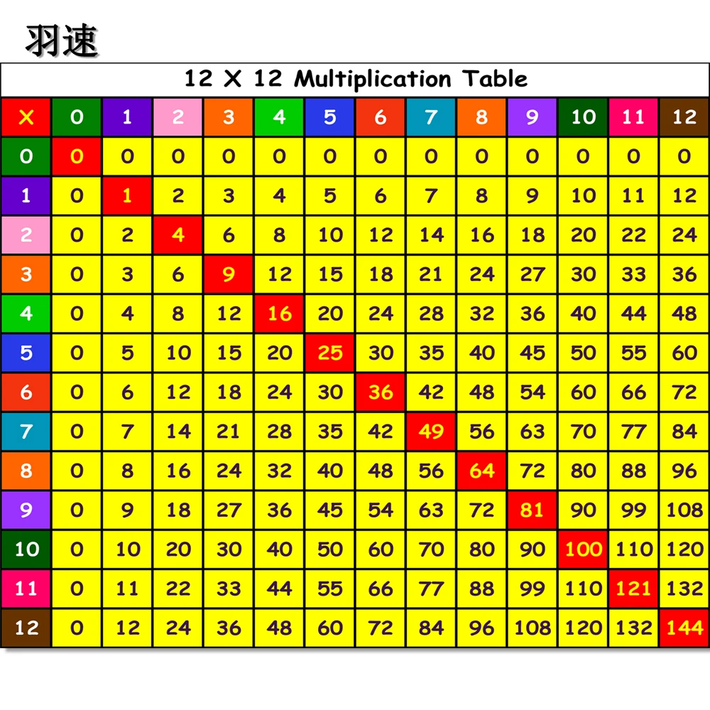 Online Get Cheap Multiplication Table Poster -Aliexpress