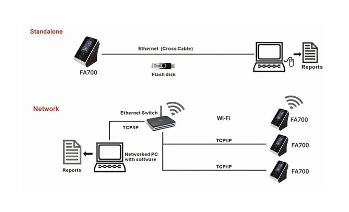 WiFI ID карта и распознавание лица система контроля доступа ZK лицо и Карта посещаемость времени система SDK программное обеспечение бесплатно