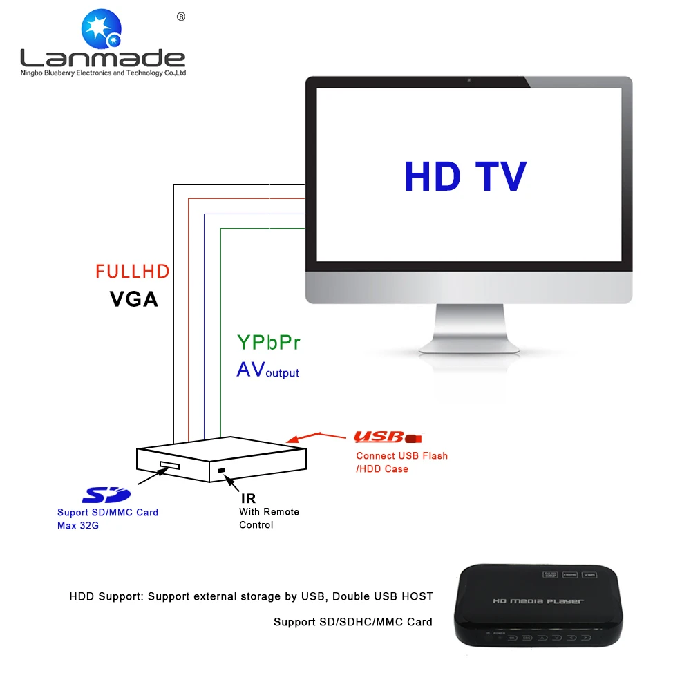 Пластиковый корпус внутренняя полка edge real 1080P VGA YPbPr HD цифровой рекламный медиа