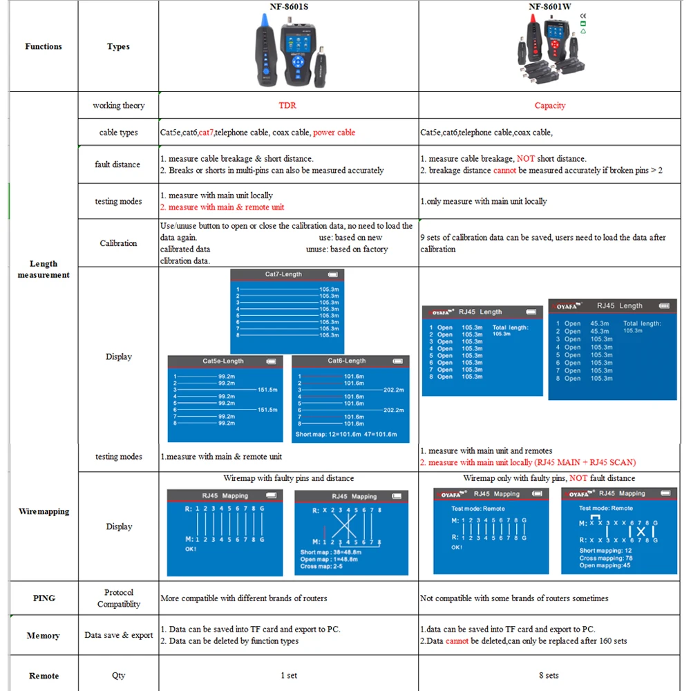TDR сети ЖК-дисплей кабельный тестер, Noyafa NF-8601S многофункциональный трекер для RJ45, RJ11, BNC, металлический кабельный, пинг/POE, w/Порты и разъёмы