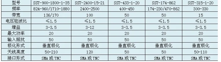 Антенна 433 МГц 5 см 3DBI SMA папа(есть штырь) всенаправленный SMA разъем правый угол радио с высоким коэффициентом усиления