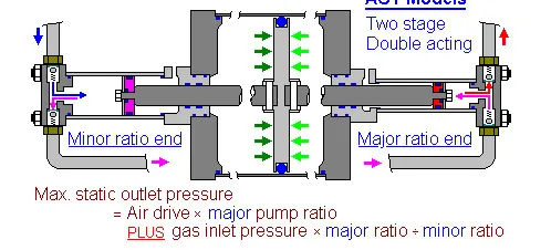 double stage diagram
