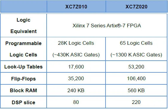 XILINX ZYNQ-7020 ARM Cortex A9+ Xilinx XC7Z020 FPGA макетная плата управления XC7Z020 печатная демонстрационная плата