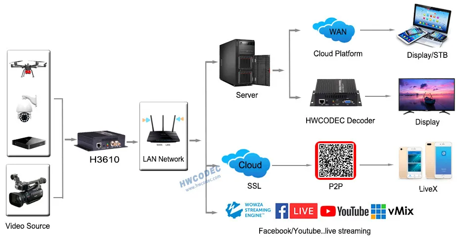 Видео кодер H264 кодировщик IPTV кодер HWCODEC MPEG4 1080P SDI петля выхода кодер IP кодер поддержка RTMP RTSP для YouTube Wowza