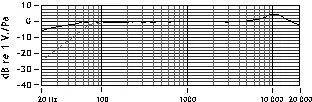 Frequency Response