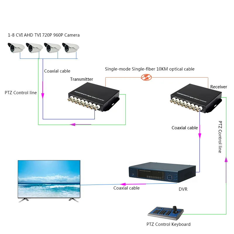 TVI CVI Видео Волоконно-Оптические медиаконвертеры для HD CVI TVI AHD CCTV