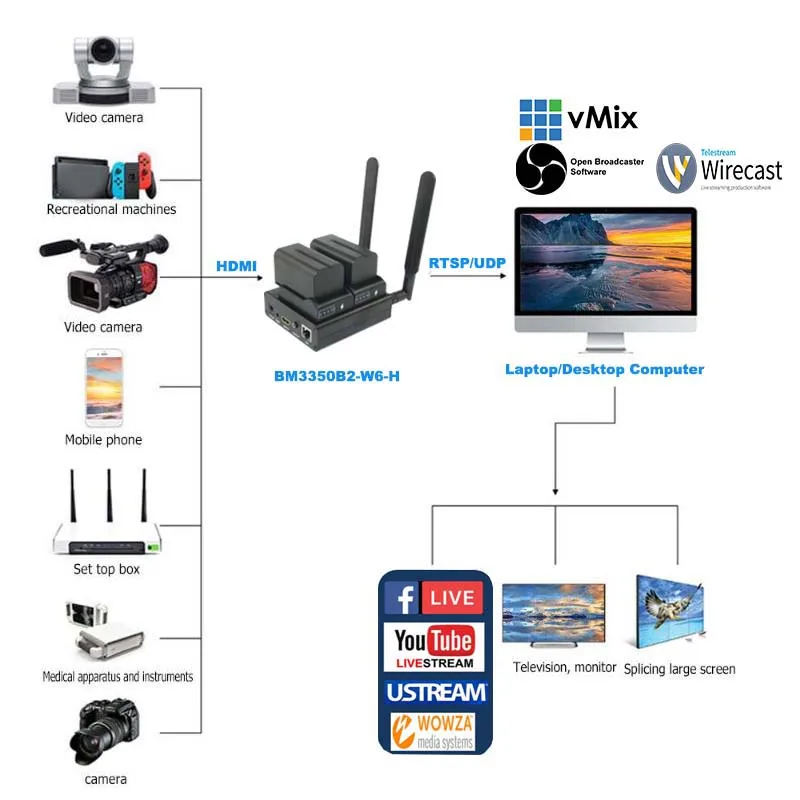 Unisheen H.265 H.264 IPTV видео кодировщик 2,4G 5,8G wifi HDMI ультра-длительный срок службы vmix wowza youtube facebook ip rtmp потоковая передача