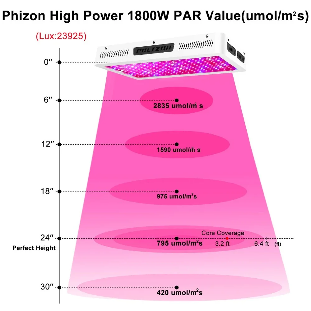 Phlizon 1800 Вт Светодиодный светильник для выращивания, панель, полный спектр для теплицы, для помещений, гидро Вег, цветущая растительная лампа(двойной чип 10 Вт светодиодный 180 шт