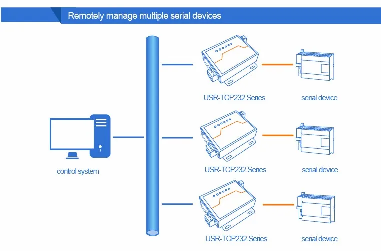 USR-TCP232-410S RS485 Modbus сервера шлюза преобразователи RJ45 к RS232 RS485 Поддержка веб-страницы DHCP RTS CTS сразу фабрика