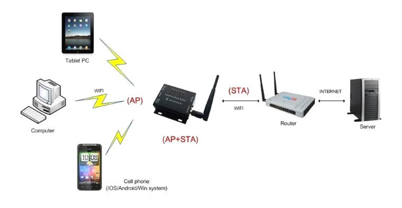 application-of-AP-STA