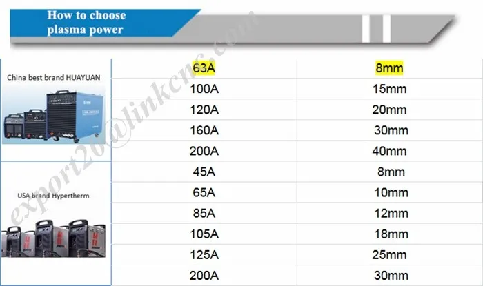 how to choose plasam power