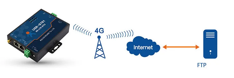 GSM 3g 4G модем последовательный порт RS232 RS485 Ethernet до 4G lte модем USR-G781 поддержка PPTP SMS для удаленного мониторинга M2M IOT