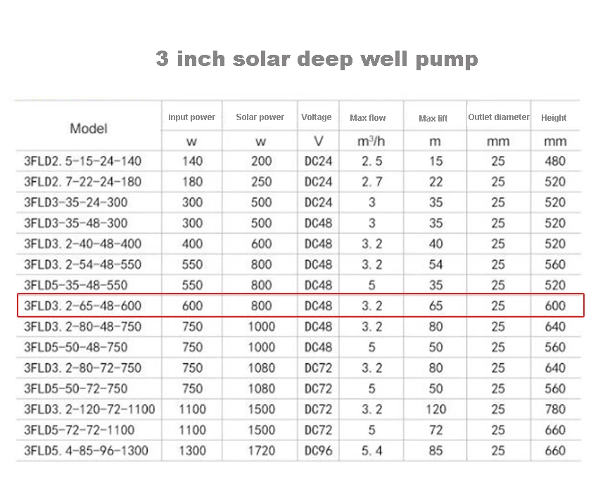 Солнечный DC фотоэлектрический насос глубокий хорошо насос из нержавеющей стали водяной насос с контроллером 3.2m3/h 48 V 600 W 65 m 3FLD3. 2-65-48-600