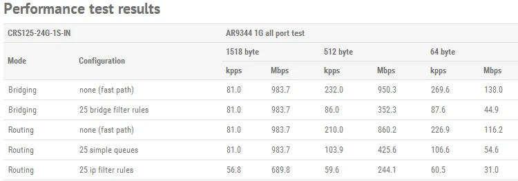 MikroTik CRS125-24G-1S-IN, Cloud Router гигабитный коммутатор, 24x10/100/1000 Мбит/с Gigabit Ethernet с AutoMDI/X