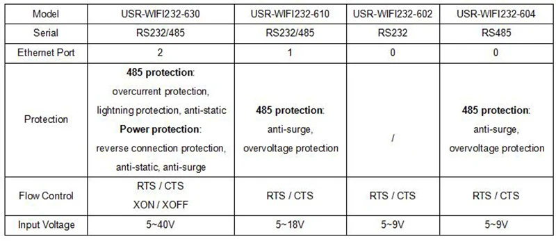 RS485 конвертер Wifi адаптер IP TCP Беспроводной Серийный Сервер встроенный модуль Wi-Fi Поддержка UDP Сетевые протоколы маршрутизатор Q105
