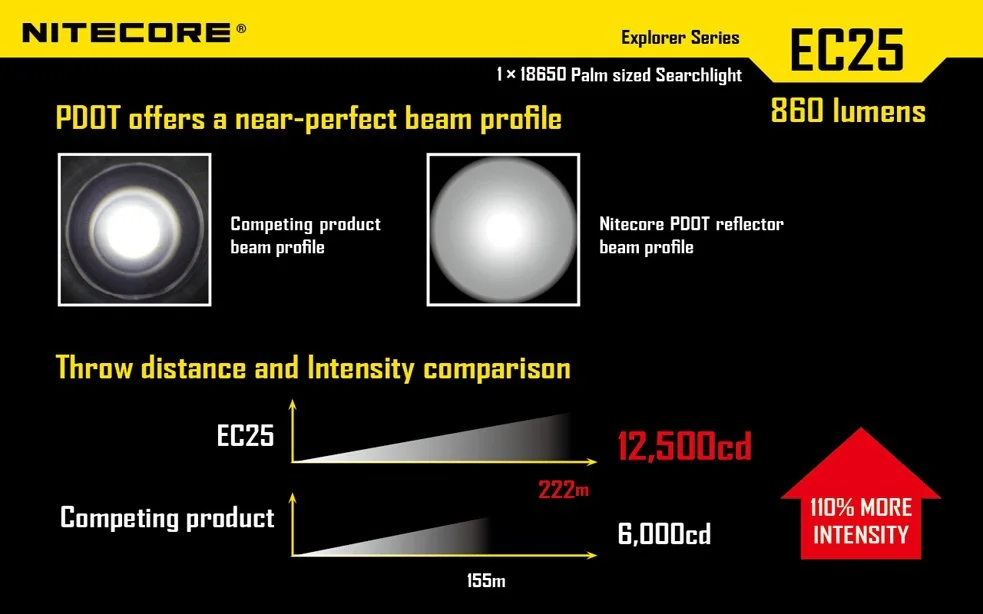 Оптовая продажа Бесплатная доставка NITECORE EC25 фонарик CREE XM-L U2 светодиодный 860 люмен фонарик (1*18650/2 * CR123Battery)