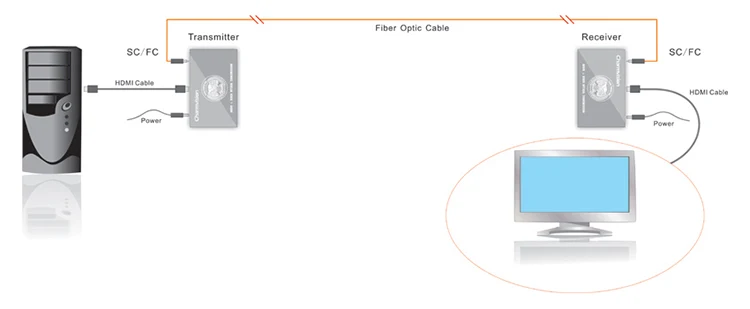 Charmvision EVO-1H HDMI передачи волокна более 20 км одиночный режим одноядерный HDMI оптический трансивер SC FC HDMI волоконно Extender