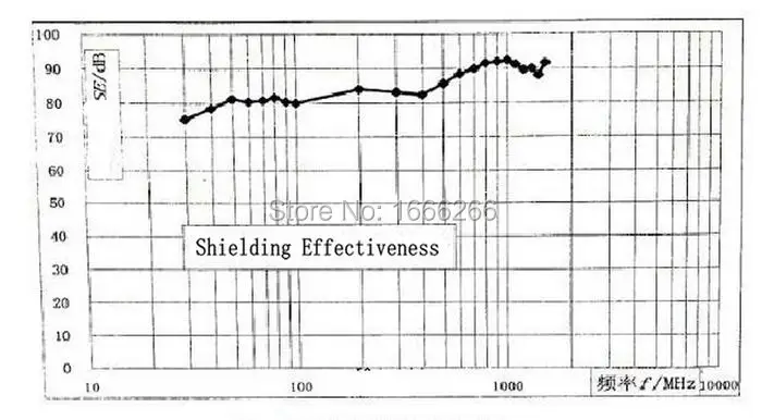 shielding efficiency