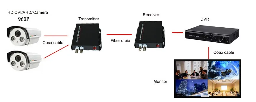 2Ch CVI AHD видео данных Оптический media converter приемник передатчик с RS485 data-1Pair для 720 P 960 P AHD CVI hd камеры видеонаблюдения
