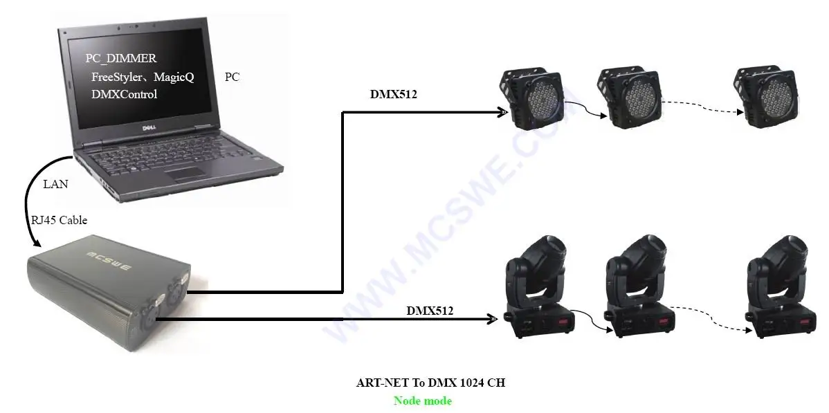 ArtNet PC USB интерфейс DMX 1024 led сценический светильник контроллер коробка, DMX SPI конвертер контроллер светильник синхронизация Фристайл 3D