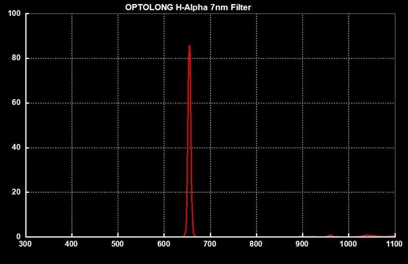 OPTOLONG H-Alpha 7 нм фильтр узкополосный астрономический телескоп окуляр Планетарная фотография 1,25 дюйма 2 дюйма 36 мм