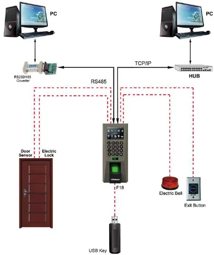 TCP/IP 125 кГц RIFD карты и отпечатков пальцев доступа Управление терминал с ZK F18 вход системы охраны с участием