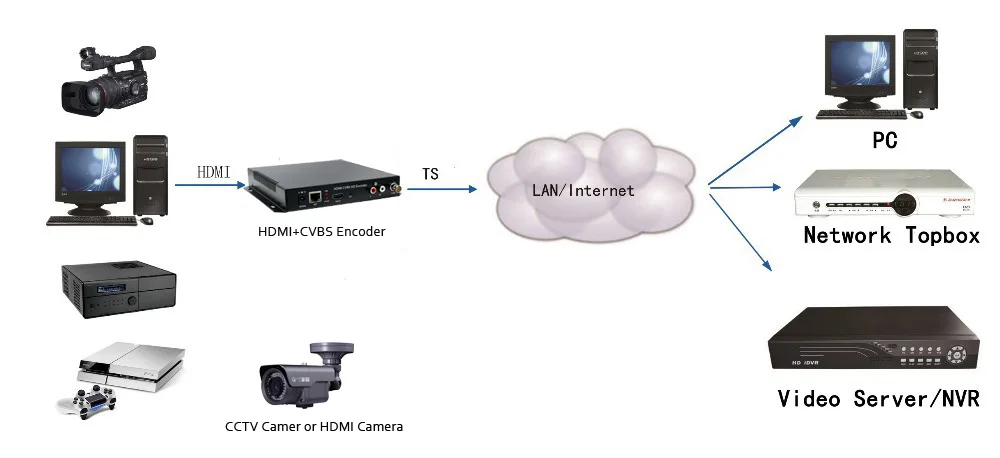 HDMI+CVBS  Diagram