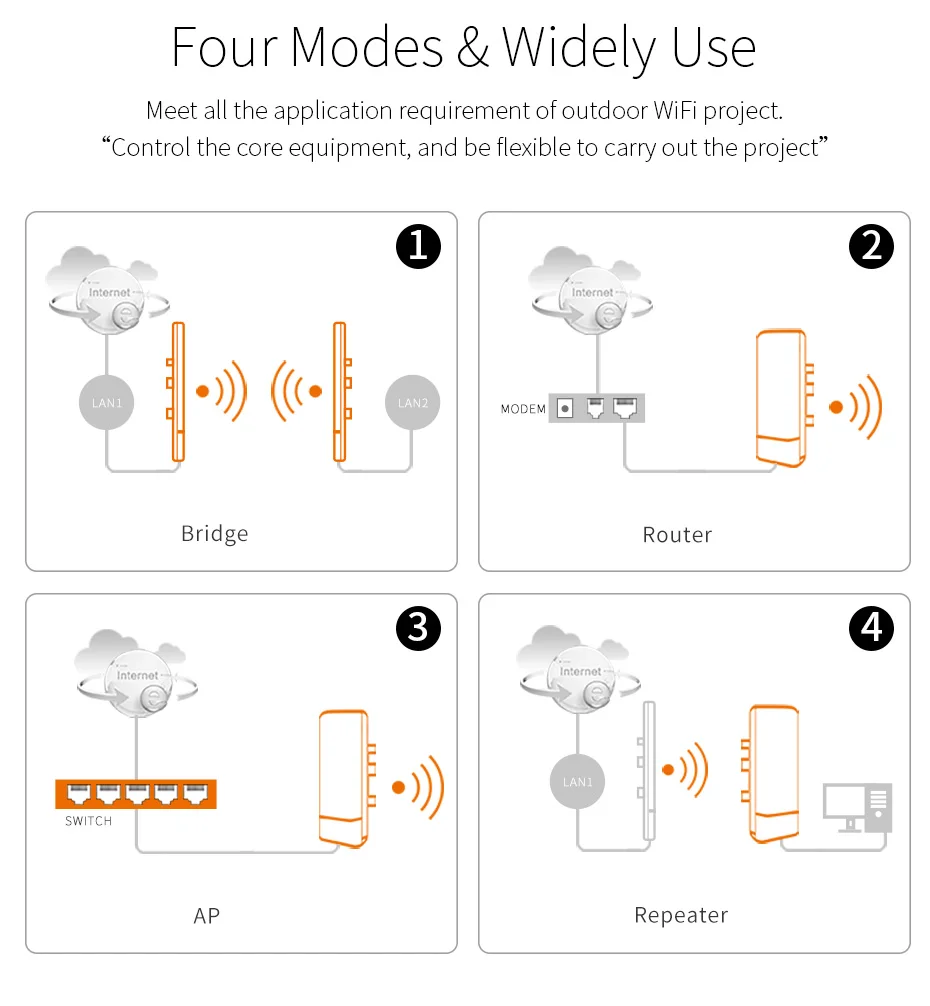 COMFAST 3-5 км 300Mpbs& 900 Мбит/с беспроводной AP Мост длинный диапазон CPE 2,4G& 5,8G wifi Усилитель сигнала Усилитель Wi-Fi ретранслятор роутеры