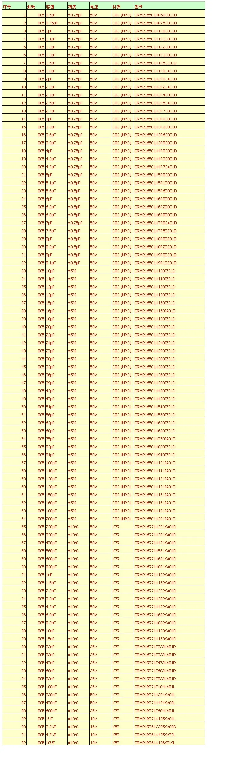 0805 SMD конденсатор набор Ассорти набор 92 значения* 50 шт = 4600 шт набор образцов, образец книги электронный diy комплект