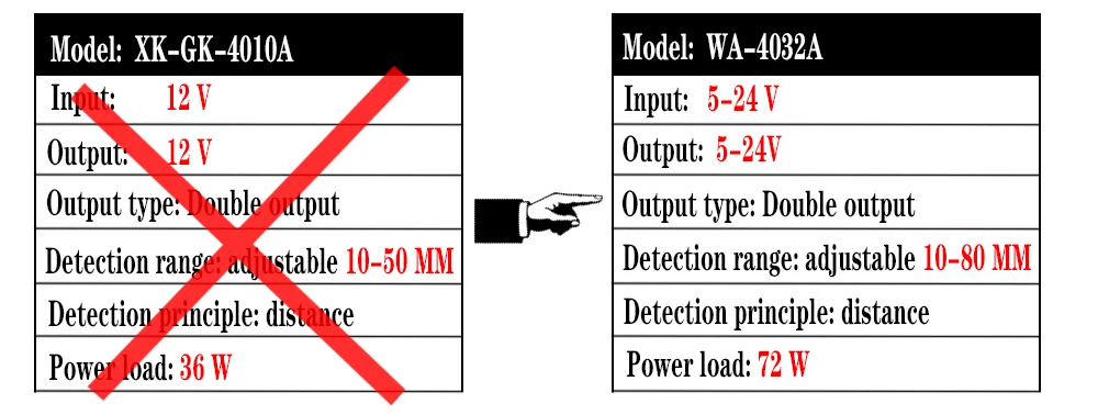 Датчик сканирования на короткие расстояния, датчик развертки, переключатель, модуль 36 Вт, 3 А, постоянное напряжение для автоматического умного дома, совместимый XK-GK-4010A