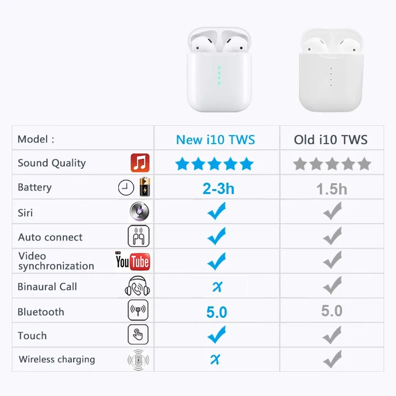 New i10 tws Bluetooth Earphone Wireless earphones Touch control Earbuds 3D Surround Sound & Charging case for all smartphone