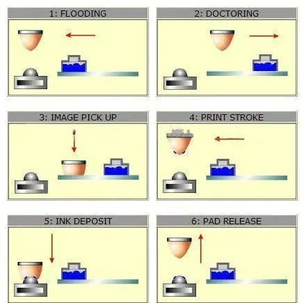 pad printing machine process