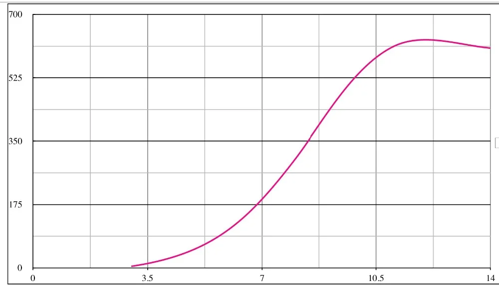 M2 600w output curve