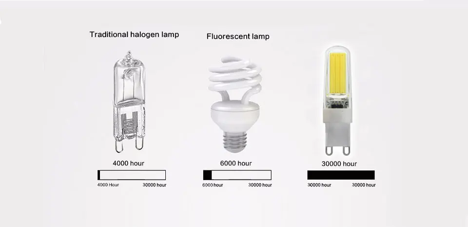 Мини G9 светодиодный светильник COB светодиодный светильник 3 Вт 5 Вт 7 Вт 9 Вт 12 Вт 220 В светодиодный G9 COB светильник с регулируемой яркостью 360 Угол луча люстра светильник s Замена галогенов