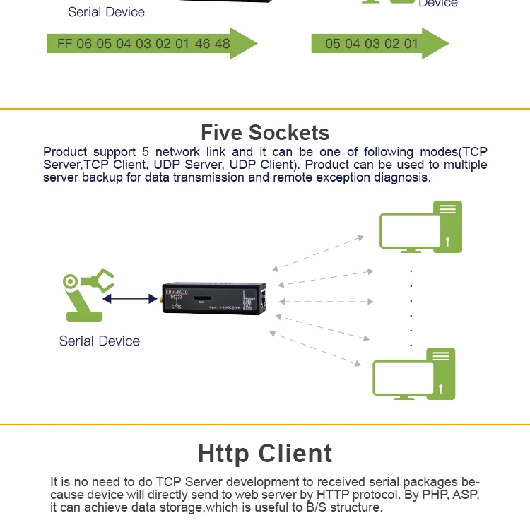 Последовательный порт RS232 к GPRS конвертер gsm модуль последовательный сервер Elfin-EG10 sup порт Modbus протокол TCP последовательный порт к сети