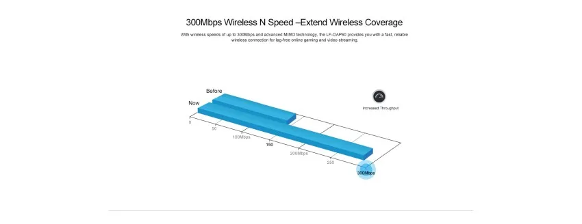 300Mbps Outdoor WIFI Station Access Point with 802.11bgn Protocol & GatewayRepeaterAP Operation Modes for Max 64 Clients-coverage_1