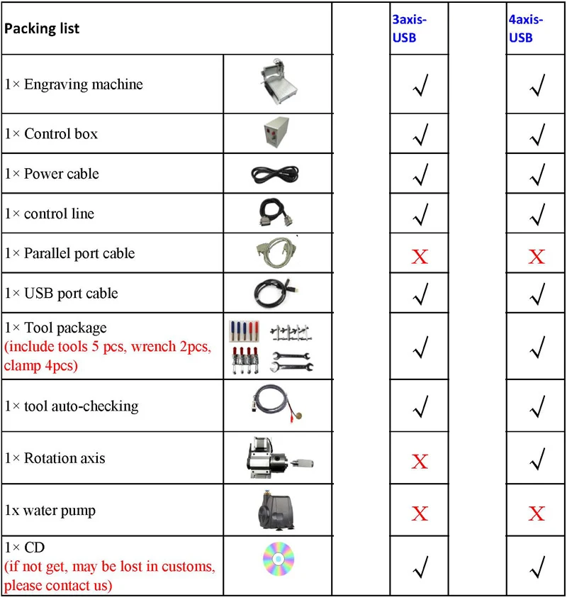 USB port packing list