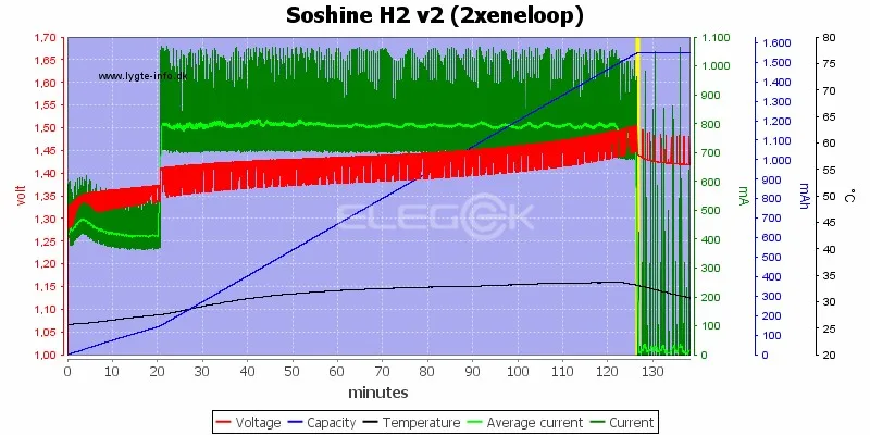 Soshine H2 v2 (2xeneloop)