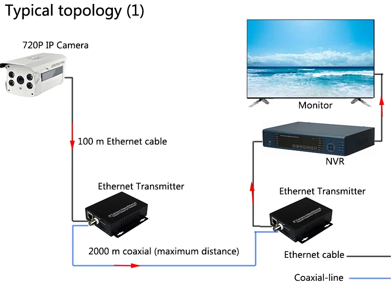 IP по коаксиальный удлинитель EOC конвертер Ethernet по коаксиальной передачи 2 км