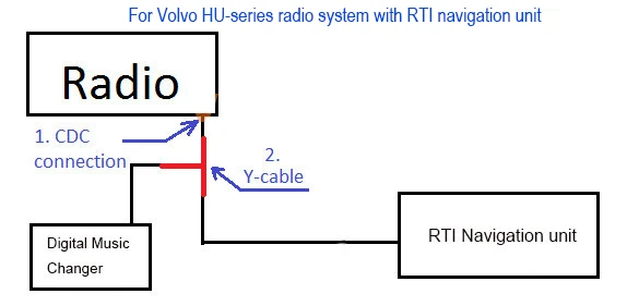 RTI gps-навигационный удерживающий сплиттер y-кабель для аудиосистемы Volvo HU-Series