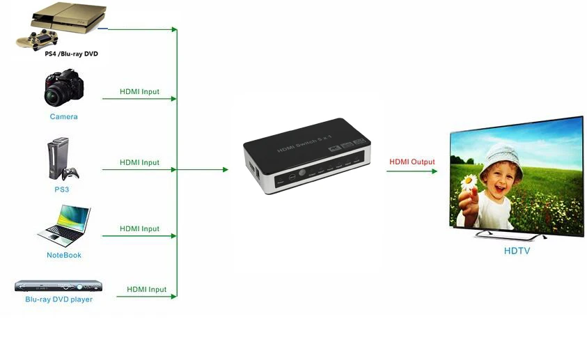 4K HDMI коммутатор 5x1 с аудио HDMI 1,4 HDMI аудио экстрактор 4K x 2K 3D ARC аудио цифровой toslink HDMI переключатель