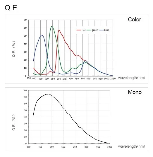 QHY-5L-II-cmos-camera-quantum-efficiency