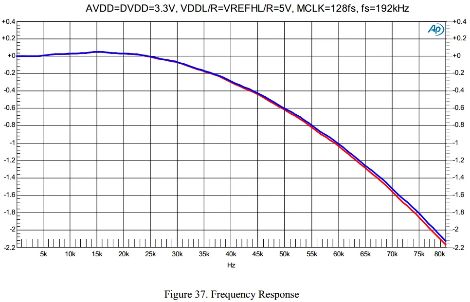 AK4495SEQ DAC декодер diy наборы ies/DSD вход 32 бит 768 кГц 2,8 м 5,6 м 11,2 м