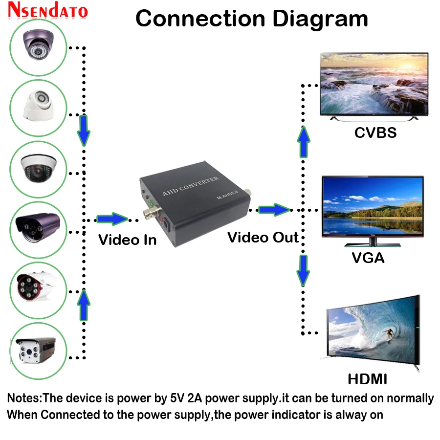 Full HD Поддержка автораспознавания 5MP 2MP 720P 1080P AHD к HDMI VGA CVBS преобразователь для