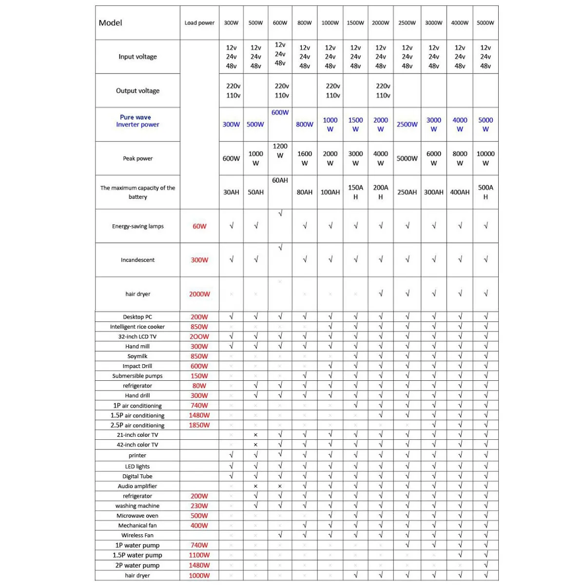 Инвертор Чистая синусоида 2500 Вт 5000 Вт P eak DC 12 В/24 В/48 В к AC 220 В трансформатор напряжения конвертер двойной светодиодный цифровой дисплей