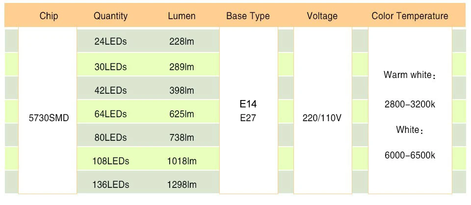 E27 LED Lamp Corn Bulb E14 LED SMD5730 220V 110V 24 30 42 64 80 108 136 LEDs Candle Light for Home Lighting Bombilla LED Lampada (4)