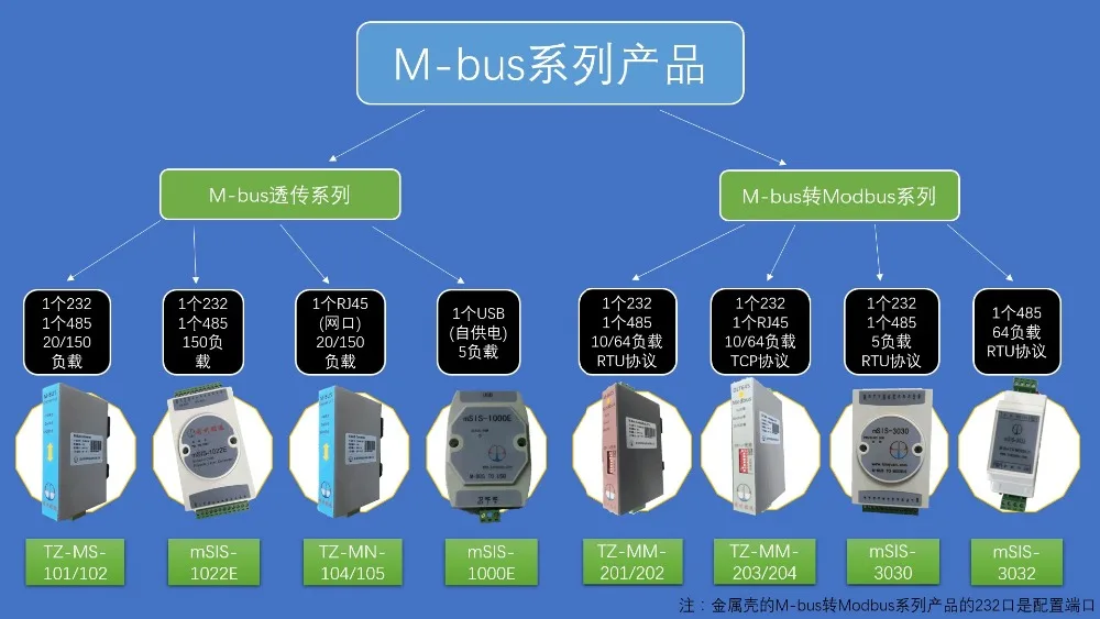 MBUS/M-BUS/Meter-BUS to Modbus-RTU конвертер(5 нагрузки) mSIS-3030