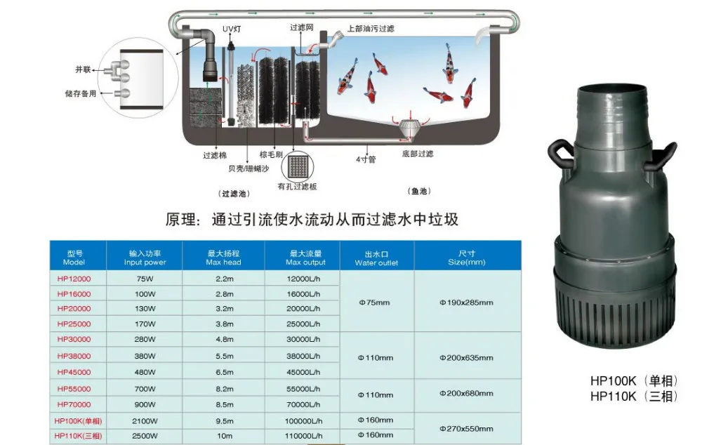 HP12000 высокий погружной насос с постоянным расходом пруд водяной Фильтрующий насос водяной насос 12 м3/ч 220-240 В 12000л/час головка 2,2 м