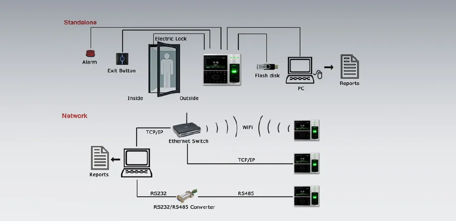 Время распознавания лица с TCP/IP