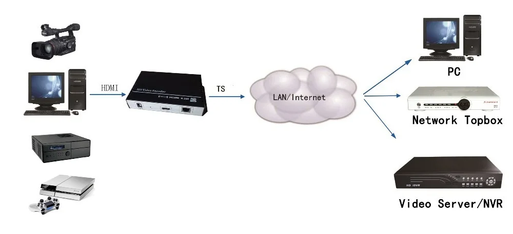 H.265/H.264 Wifi кодер беспроводной IPTV кодер HDMI видео энкодер для IPTV вещания поддержка RTMP RTSP ONVIF